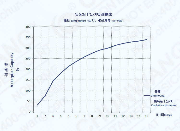 集裝箱干燥條吸潮性性