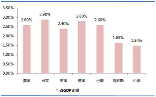 歐洲、美國、日本等國環(huán)保產業(yè)投資占GDP的比重.jpg