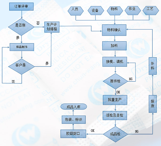 干燥劑生產流程圖.jpg